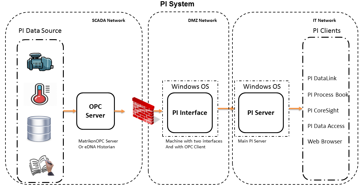 PI System Architecture