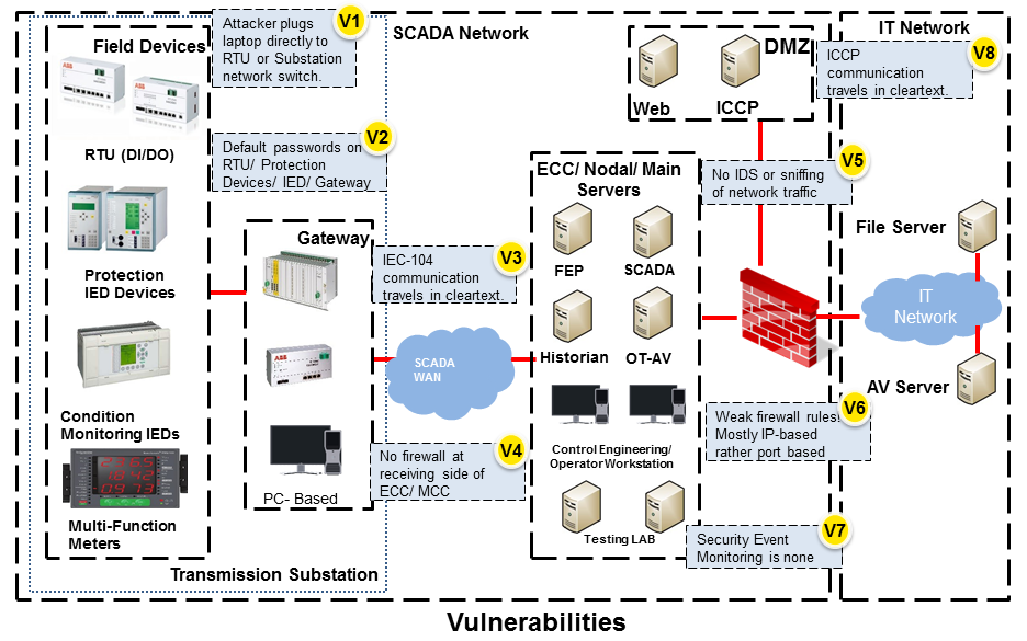 Vulnerabilities in SCADA
