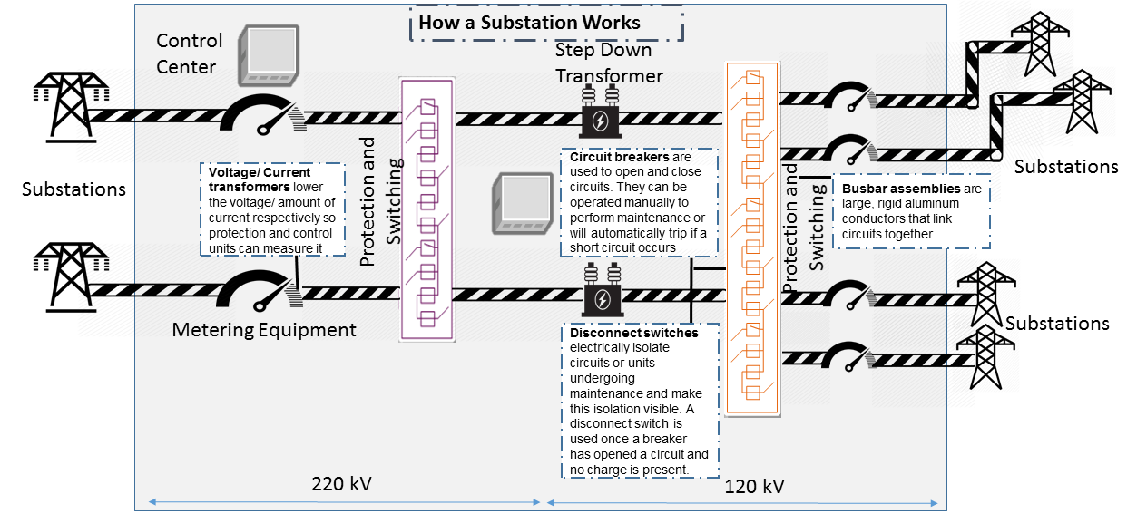 How substations works?