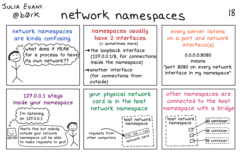 What's a Network Namespace
