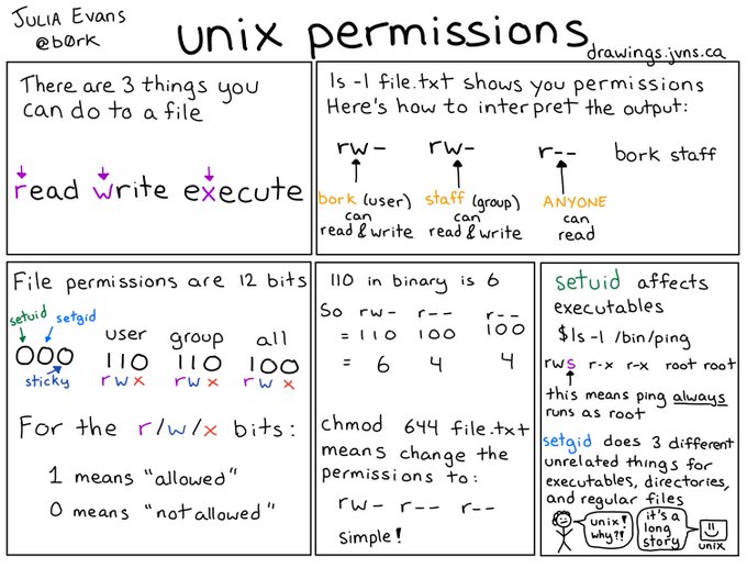 Unix Permissions