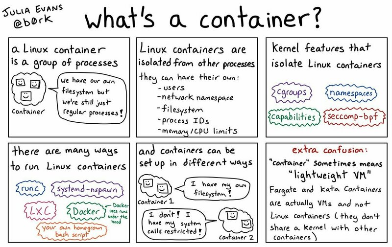 What's a container