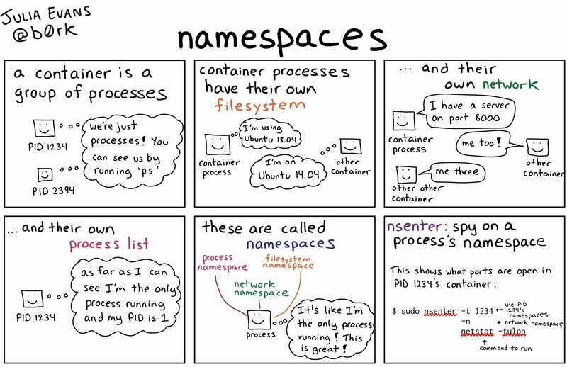 What's a Namespace