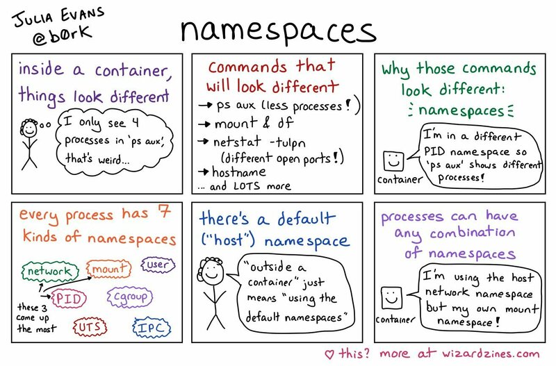 What's a Namespace