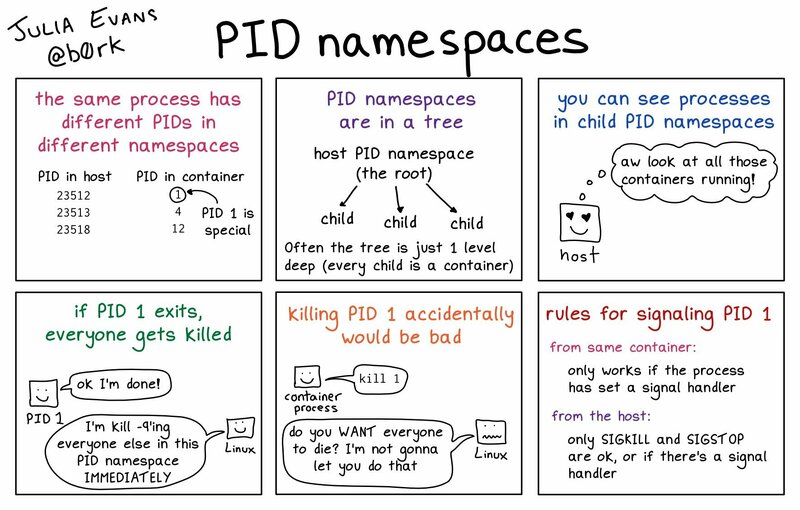 What's a PID Namespace